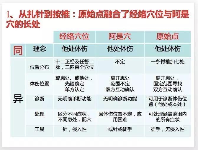 一條脊椎七處“原始點”的發現，五年的艱難歷程