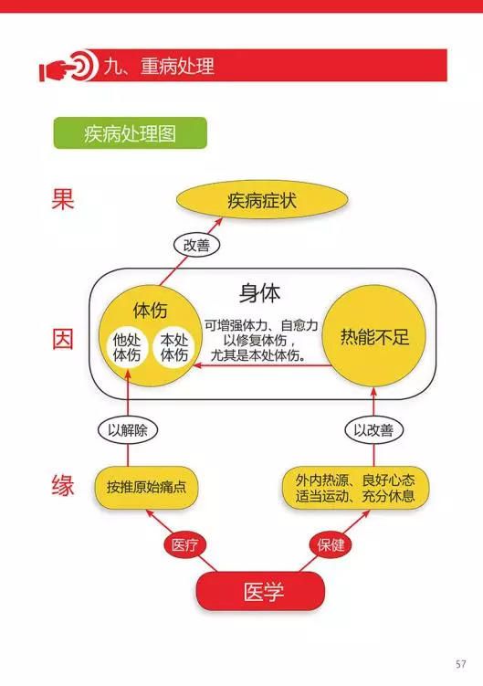 重病處理 及內外熱源 的運用 2018.08 V13