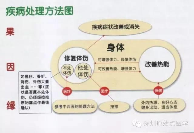 【原始點經驗】“重病處理”只用三寶 終將失敗，切記！